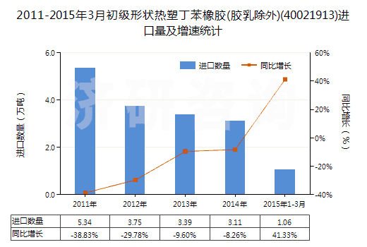 2011-2015年3月初級形狀熱塑丁苯橡膠(膠乳除外)(40021913)進口量及增速統(tǒng)計 2011-2015年3月初級形狀熱塑丁苯橡膠(膠乳除外)(40021913)進口量及增速統(tǒng)計